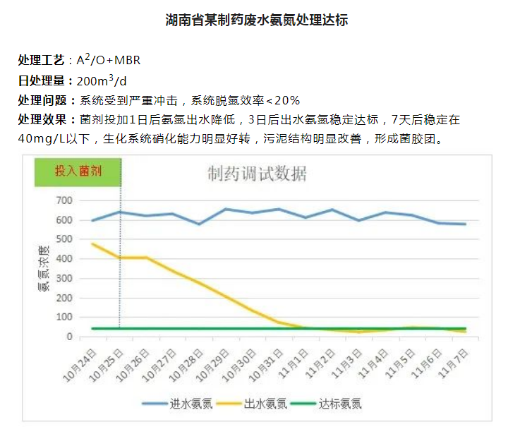 湖南省某制药废水氨氮处理达标案例1